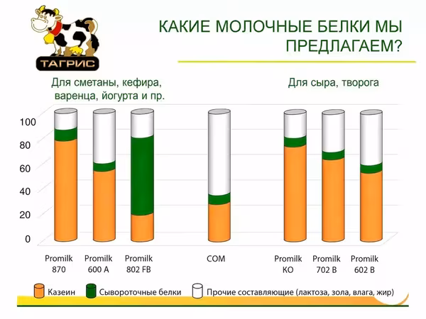 Молочные белки promilk